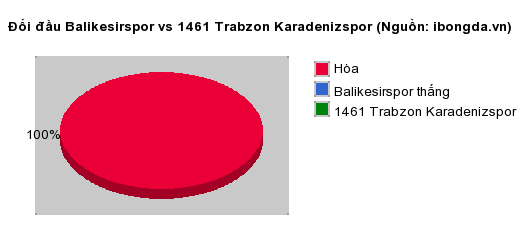 Thống kê đối đầu Balikesirspor vs 1461 Trabzon Karadenizspor