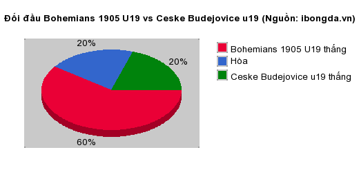 Thống kê đối đầu Bohemians 1905 U19 vs Ceske Budejovice u19