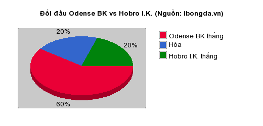 Thống kê đối đầu Odense BK vs Hobro I.K.