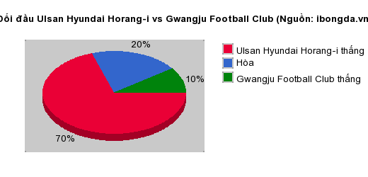 Thống kê đối đầu Ulsan Hyundai Horang-i vs Gwangju Football Club