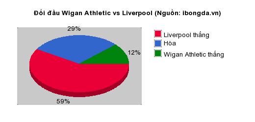 Thống kê đối đầu Wigan Athletic vs Liverpool