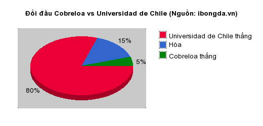 Thống kê đối đầu Cobreloa vs Universidad de Chile