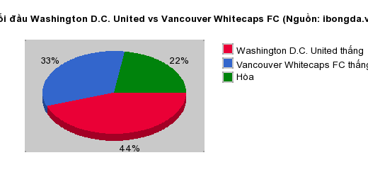 Thống kê đối đầu Washington D.C. United vs Vancouver Whitecaps FC