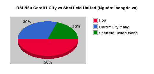 Thống kê đối đầu Cardiff City vs Sheffield United