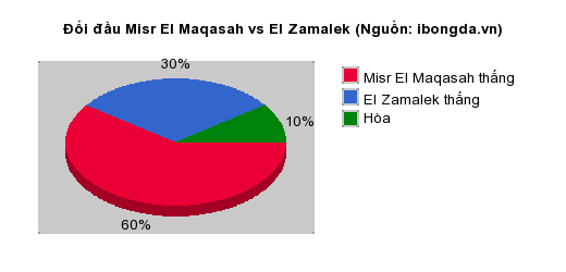 Thống kê đối đầu Misr El Maqasah vs El Zamalek