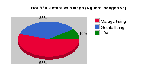 Thống kê đối đầu Getafe vs Malaga