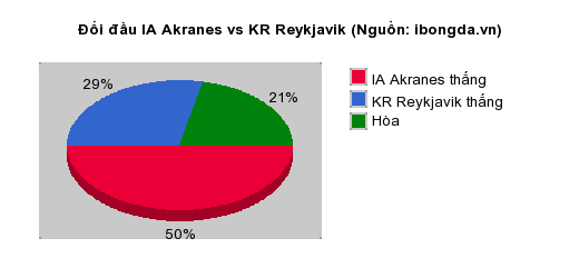 Thống kê đối đầu IA Akranes vs KR Reykjavik