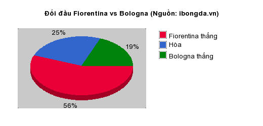 Thống kê đối đầu Fiorentina vs Bologna