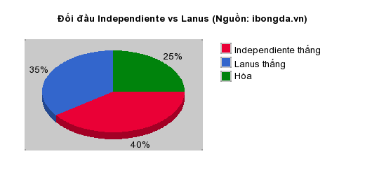 Thống kê đối đầu Independiente vs Lanus