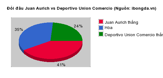 Thống kê đối đầu Juan Aurich vs Deportivo Union Comercio