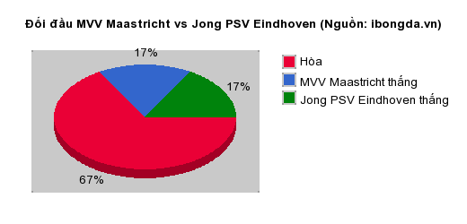Thống kê đối đầu MVV Maastricht vs Jong PSV Eindhoven