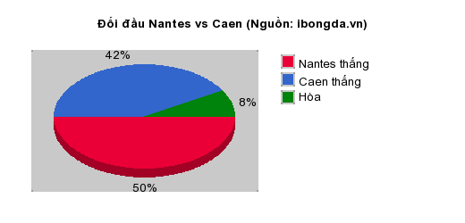 Thống kê đối đầu Nantes vs Caen