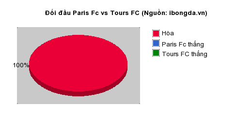Thống kê đối đầu Paris Fc vs Tours FC