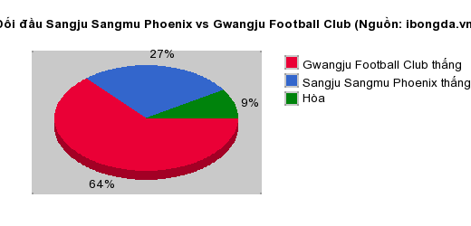 Thống kê đối đầu Sangju Sangmu Phoenix vs Gwangju Football Club