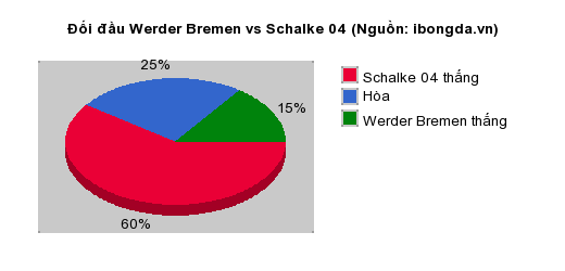 Thống kê đối đầu Werder Bremen vs Schalke 04