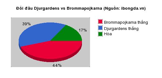 Thống kê đối đầu Djurgardens vs Brommapojkarna