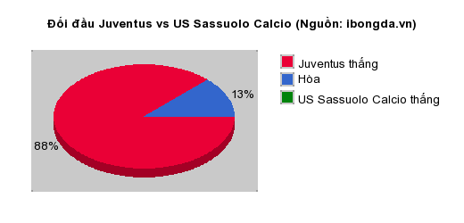 Thống kê đối đầu Juventus vs US Sassuolo Calcio