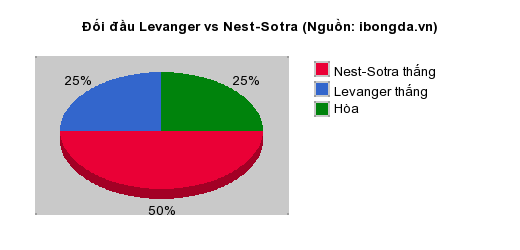 Thống kê đối đầu Levanger vs Nest-Sotra