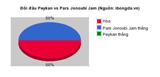 Thống kê đối đầu Peykan vs Pars Jonoubi Jam