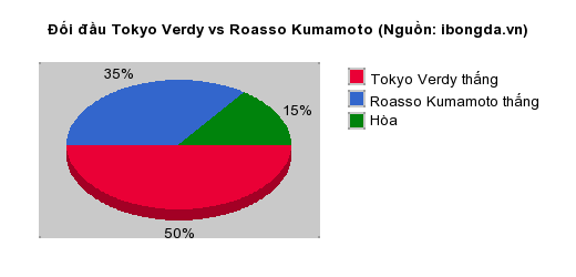 Thống kê đối đầu Tokyo Verdy vs Roasso Kumamoto