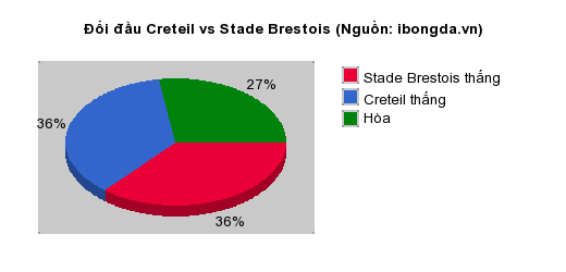 Thống kê đối đầu Creteil vs Stade Brestois