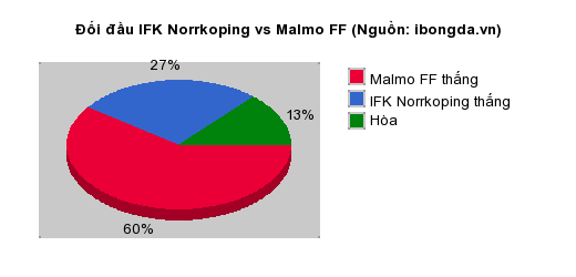 Thống kê đối đầu IFK Norrkoping vs Malmo FF