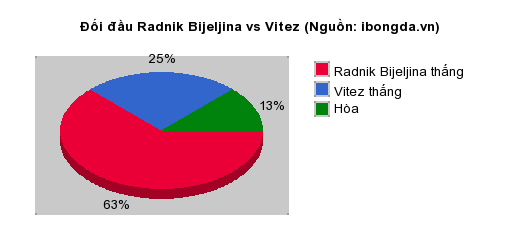 Thống kê đối đầu Radnik Bijeljina vs Vitez
