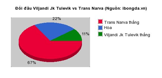 Thống kê đối đầu Viljandi Jk Tulevik vs Trans Narva
