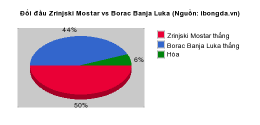 Thống kê đối đầu Zrinjski Mostar vs Borac Banja Luka