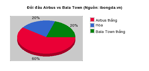 Thống kê đối đầu Airbus vs Bala Town