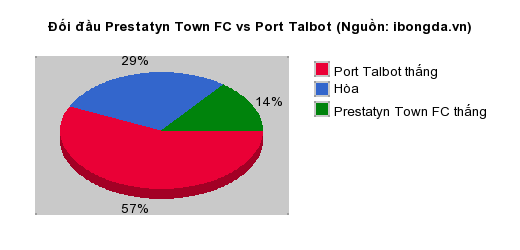 Thống kê đối đầu Prestatyn Town FC vs Port Talbot