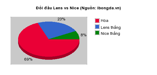 Thống kê đối đầu Lens vs Nice