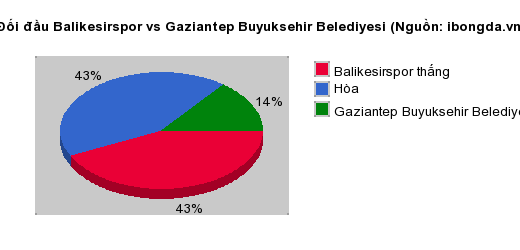 Thống kê đối đầu Balikesirspor vs Gaziantep Buyuksehir Belediyesi