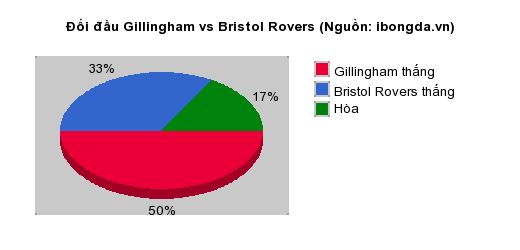 Thống kê đối đầu Gillingham vs Bristol Rovers