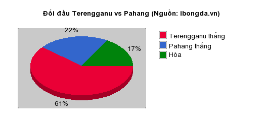 Thống kê đối đầu Terengganu vs Pahang