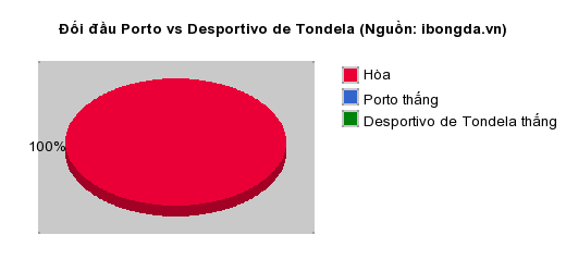 Thống kê đối đầu Porto vs Desportivo de Tondela