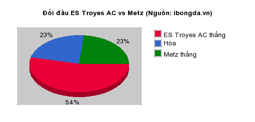 Thống kê đối đầu ES Troyes AC vs Metz