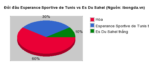 Thống kê đối đầu Esperance Sportive de Tunis vs Es Du Sahel