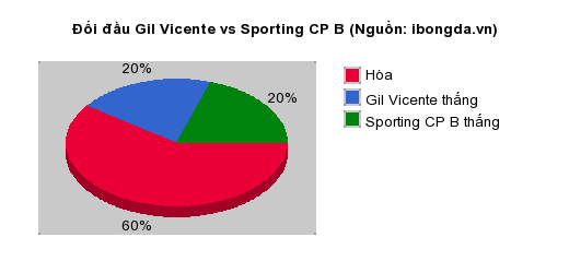 Thống kê đối đầu Gil Vicente vs Sporting CP B