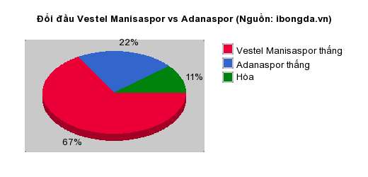 Thống kê đối đầu Vestel Manisaspor vs Adanaspor