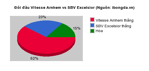Thống kê đối đầu Vitesse Arnhem vs SBV Excelsior