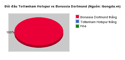 Thống kê đối đầu Tottenham Hotspur vs Borussia Dortmund