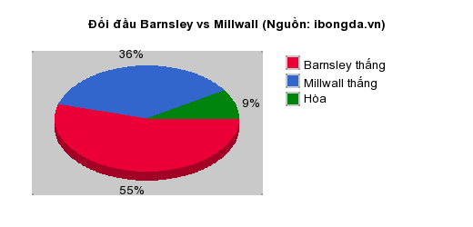 Thống kê đối đầu Barnsley vs Millwall