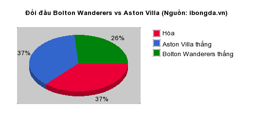 Thống kê đối đầu Bolton Wanderers vs Aston Villa