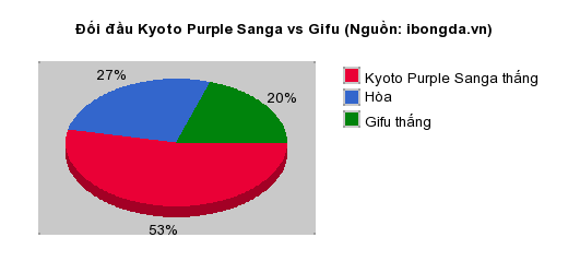 Thống kê đối đầu Kyoto Purple Sanga vs Gifu