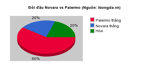 Thống kê đối đầu Novara vs Palermo