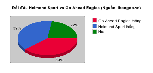 Thống kê đối đầu Helmond Sport vs Go Ahead Eagles