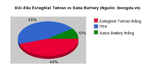 Thống kê đối đầu Esteghlal Tehran vs Saba Battery