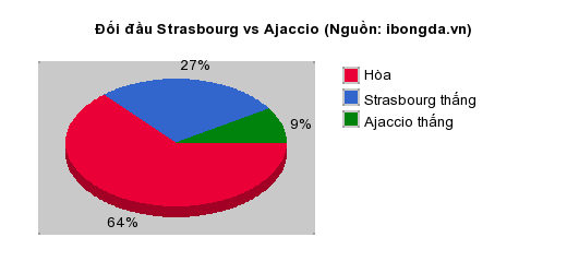 Thống kê đối đầu Strasbourg vs Ajaccio