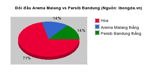 Thống kê đối đầu Arema Malang vs Persib Bandung